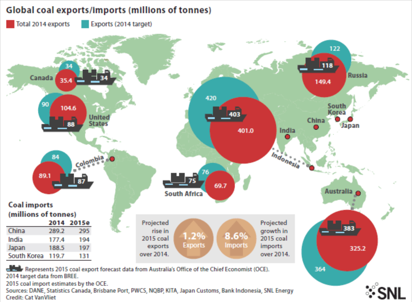 SNL: Global coal exports in 2014 exceed demand, a gap expected to widen ...