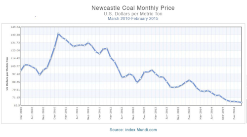 Newcastle coal index copy