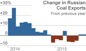 IEEFA-09-14-2015-Russia-coal-exports-300-x-180-v1