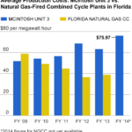 Study Concludes Costly Coal Plant In Lakeland, Fla., Should Be Retired In Favor Of Solar Expansion And Energy-Efficiency Initiatives