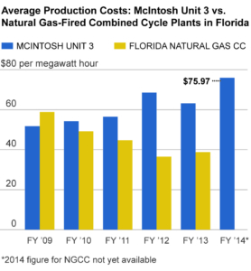 Average Production Costs: McIntosh 2 vs. Natural Gas-Fired Combined Cycle Plants in Florida