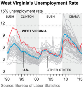 Ieefa 10 27 15 Wv Unemployment 1990 15 360x380 V3 Institute For Energy Economics Financial Analysis