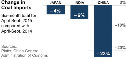 Ieefa China India Japan Coal Imports 10 13 15 535x250 V1 Institute For Energy Economics Financial Analysis