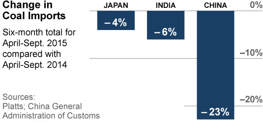 IEEFA-China-India-Japan-coal-imports-10-13-2015-535x250-v1