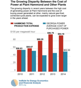 Georgia Power’s Aging Plant Hammond Should Be Retired | IEEFA