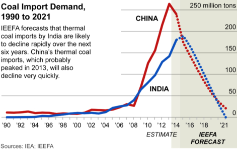 2015-11-23 IEEFA COP21-3 India-China coal imports 11-11-2015 535