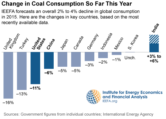 IEEFA-Global-coal-consumption-chart-11-13-2015-535x385-v2