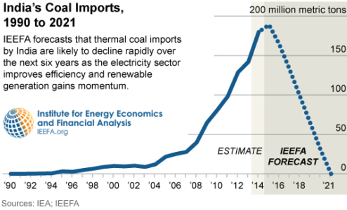 IEEFA-India-coal-imports-11-11-2015-535x325-v2