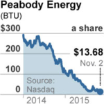 Investors Want More Straight Talk, More Often, From the Coal Industry
