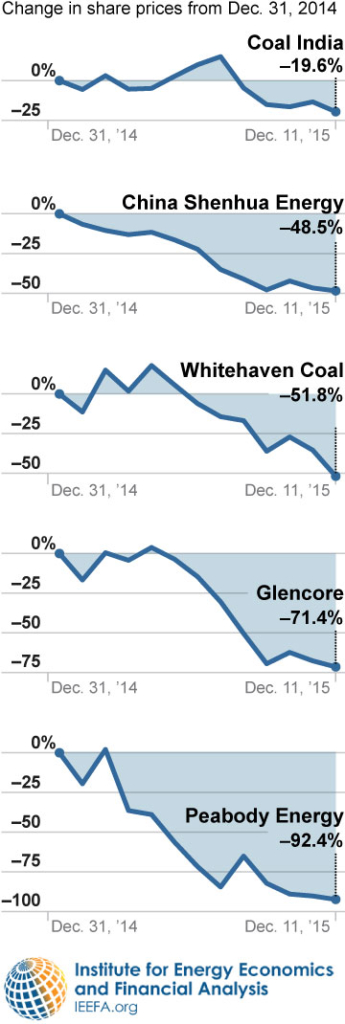 IEEFA-Share-declines-12-14-2015-360x1070-v2