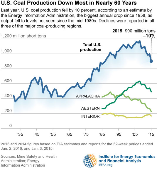 Coal Production Chart