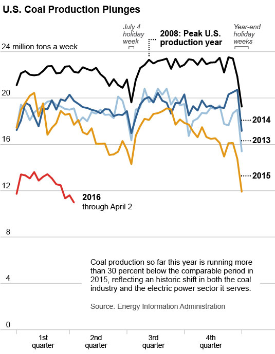 Renewable energy is having a good year, but challenges loom ahead