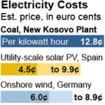 Renewables Would Be a Far Cheaper Way to Power Kosovo Than What the World Bank Wants to Do