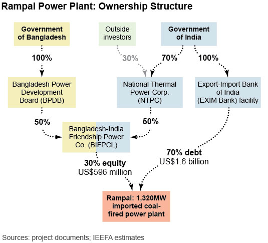 Rampal Power Plant: Ownership Structure