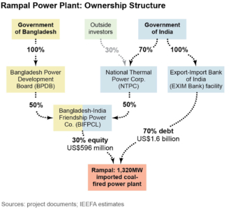 Rampal Power Plant: Ownership Structure