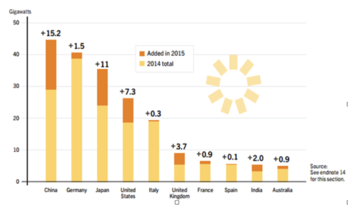 Global Solar Deployments