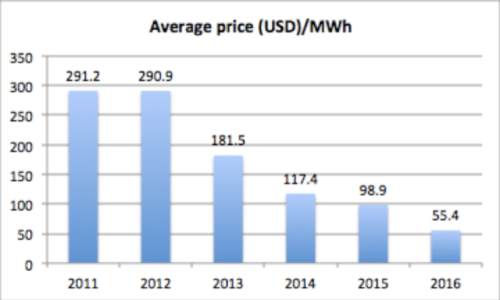 Global Solar Electricity Costs