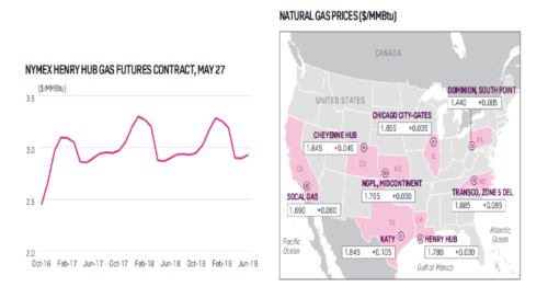 NaturalGasPrices