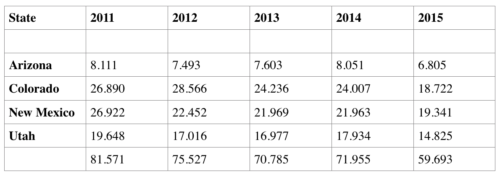 Selected Western States Coal Production 2011-2015