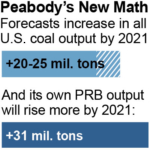 IEEFA Alert: Peabody’s Plan to Emerge From Bankruptcy Is Likely to End in Bankruptcy Again  