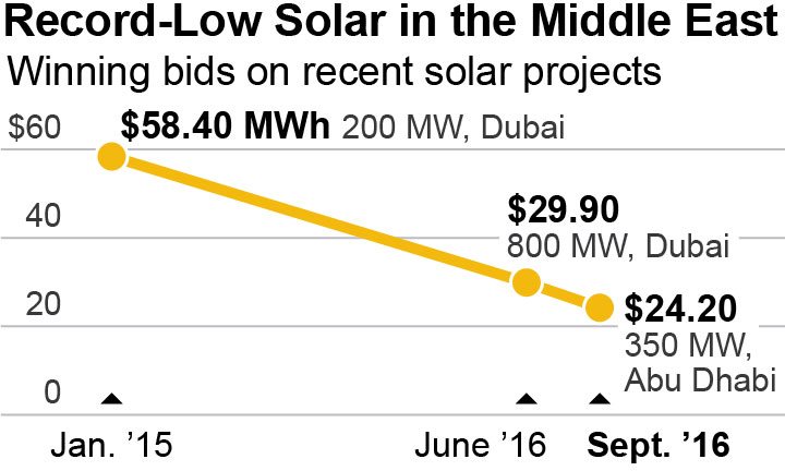 2016-09-20-ieefa-buckley-solar-360x216-v3