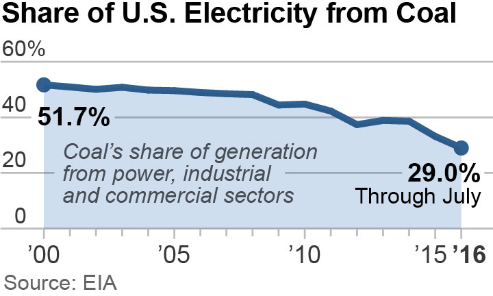 2016-10-11-ieefa-schlissel-coal-electric-share-360x216-v2