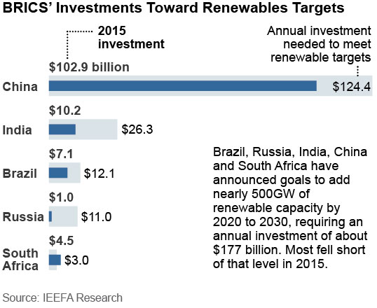 2016-10-12-ieefa-sharda-brics-investments-535x440-v1