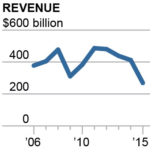 2016-10-25-ieefa-exxon-revenue-200x200-v1