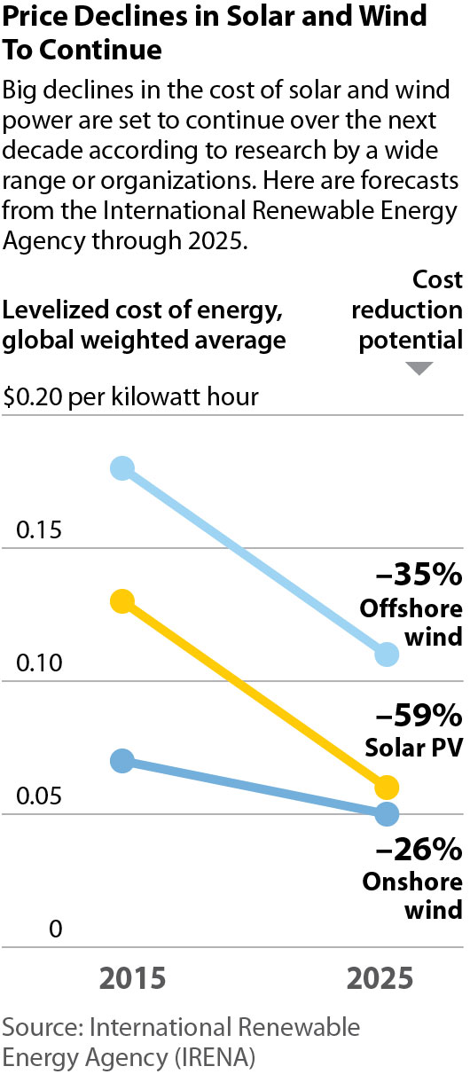 2016-11-03-ieefa-cop22-2-solar-and-wind-costs-web-265x610-v3