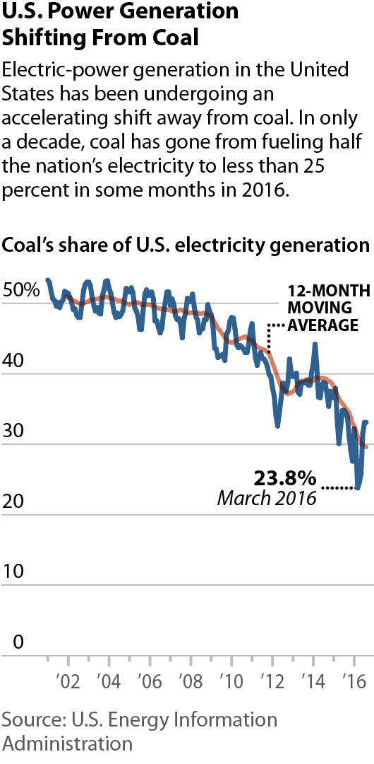 2016-11-03-ieefa-cop22-3-coal-share-of-us-electric-web-265x540-v1