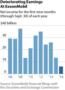 2016-11-08-ieefa-exxon-9mo-net-income-265x370-v1