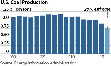 2016-11-10-ieefa-us-coal-prod-360x216-v2