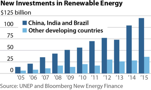 2016-11-22-ieefa-developing-world-renewables-360x216-v4