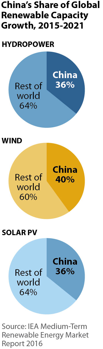 Ieefa Report China Set To Dominate U S In Global Renewables Boom 32 Billion In Overseas Investments In 2016 Alone Institute For Energy Economics Financial Analysis