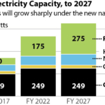 IEEFA Report: State-Owned Utility NTPC Takes a Lead Role in India’s Electricity Transition