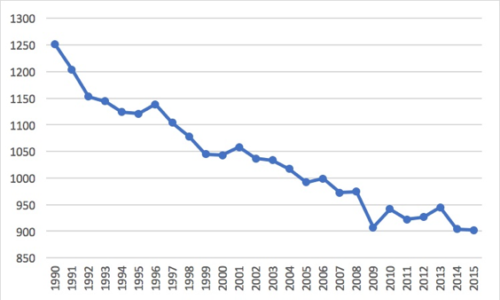 German annual greenhouse gas emissions, 1990-2015, mln tonnes