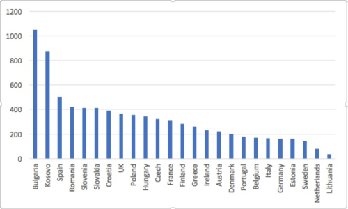Average NOX emissions rate across coal/ lignite/ biomass burning installations, EU member states 