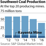 IEEFA Report: Kayenta Mine Is Unlikely to Find  New Customers Once Navajo Generating Station Closes