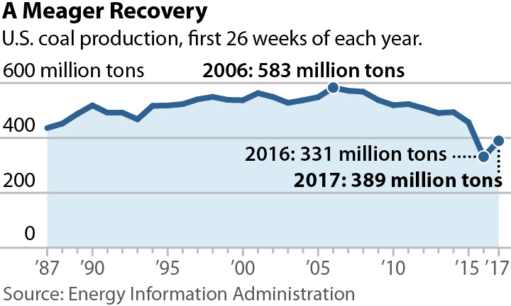 IEEFA Update: The Coal ‘Comeback’ Of 2017 | IEEFA