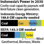 IEEFA Indonesia: A Potential Overcommitment to Coal-Fired Electricity Puts a Nation at Risk