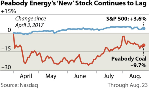 Renewable energy is having a good year, but challenges loom ahead