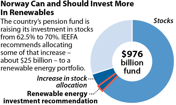 investing in renewable energy funds