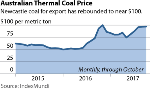 Newcastle Coal Price Index Chart