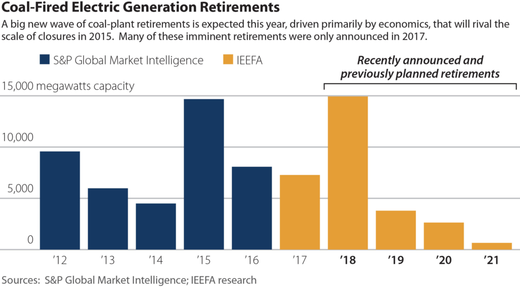 IEEFA Report: U.S. Coal Market Erosion Continues | IEEFA