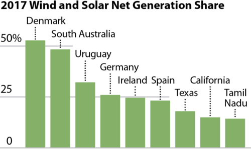 Ieefa Report Here And Now Nine Electricity Markets