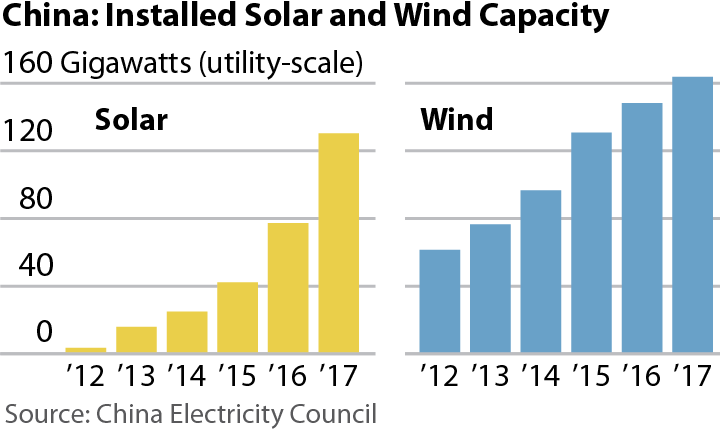 2018-03-22-IEEFA-China-solar-and-wind-360x216-v1.png