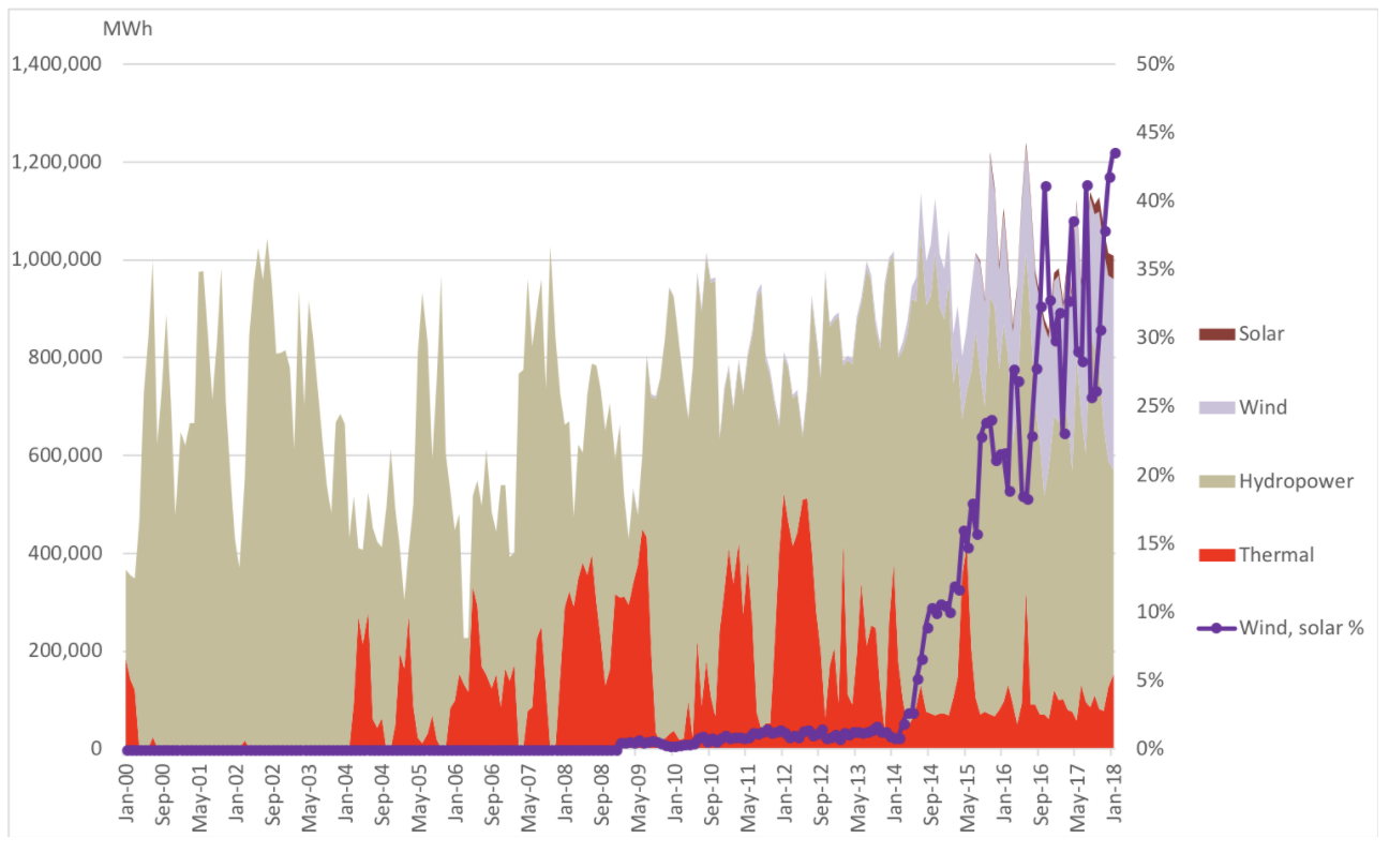 Uruguay’s Monthly electricity generation mix, MWh, Jan 2000 – Jan 2018