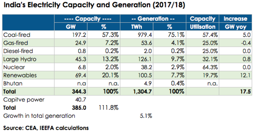 India's Electricity Capacity and Generation 2017/18