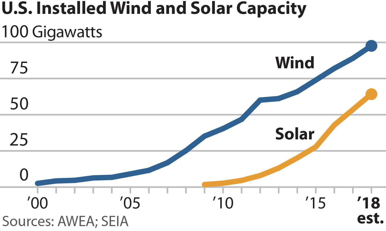 IEEFA Update: Unmistakable Trends In American Wind And Solar | IEEFA