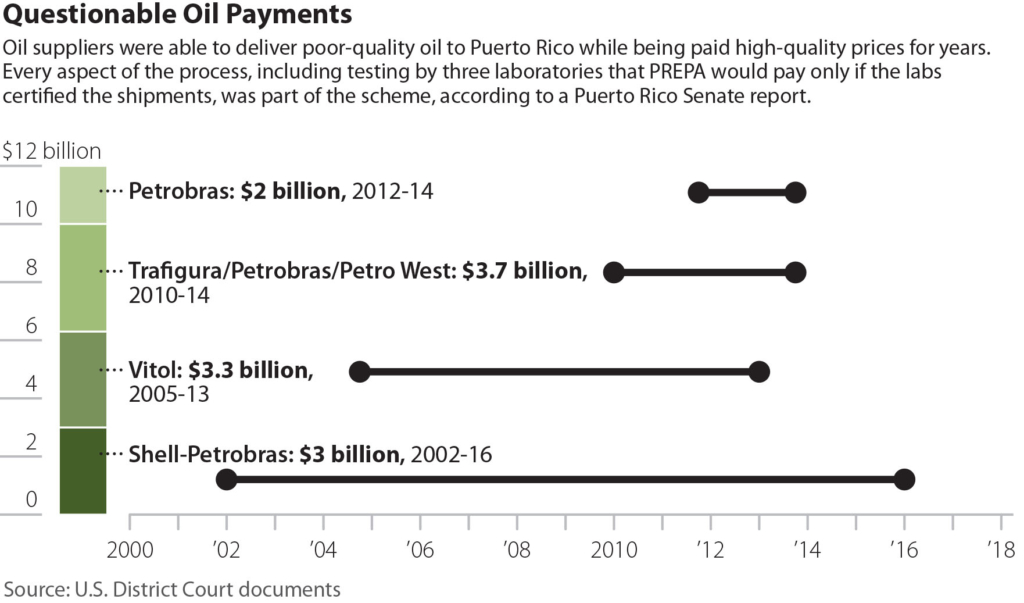 IEEFA Report: Effects Of Long-running Oil-purchase Scandal Undermine ...